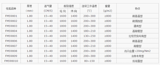 氟美丝复合针刺毡除尘滤袋